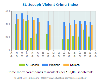 St. Joseph Violent Crime vs. State and National Per Capita