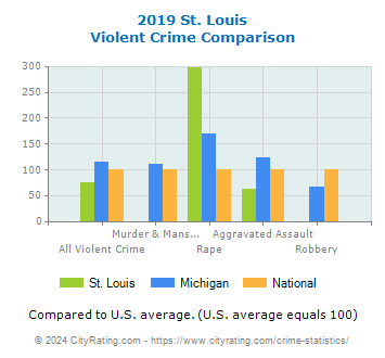 St. Louis Violent Crime vs. State and National Comparison