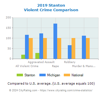 Stanton Violent Crime vs. State and National Comparison