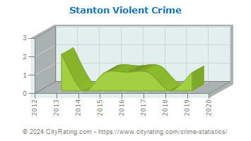 Stanton Violent Crime