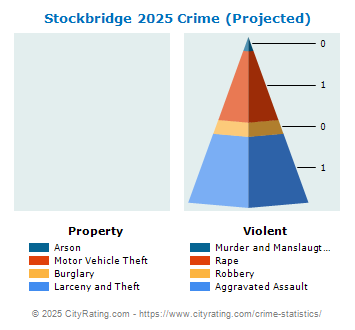 Stockbridge Crime 2025