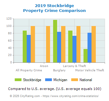 Stockbridge Property Crime vs. State and National Comparison