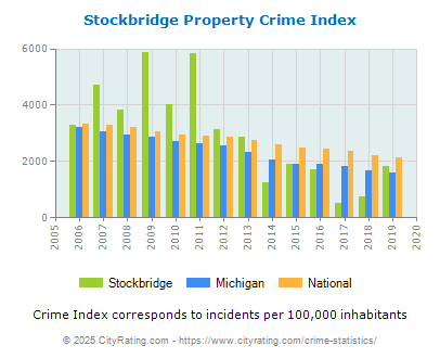 Stockbridge Property Crime vs. State and National Per Capita