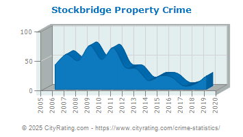 Stockbridge Property Crime