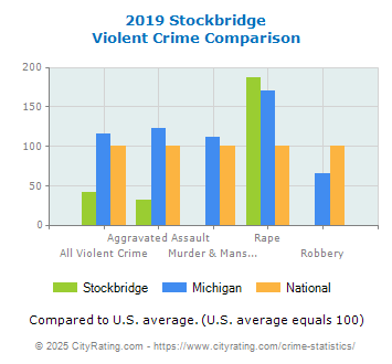 Stockbridge Violent Crime vs. State and National Comparison