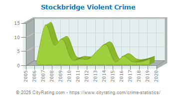 Stockbridge Violent Crime