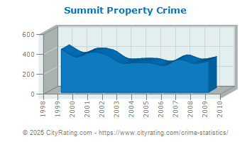 Summit Township Property Crime