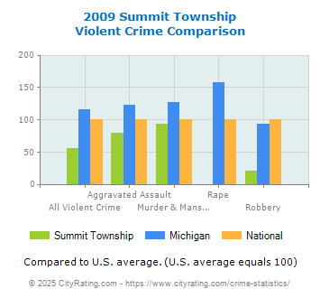 Summit Township Violent Crime vs. State and National Comparison