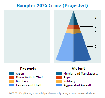 Sumpter Township Crime 2025