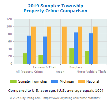 Sumpter Township Property Crime vs. State and National Comparison