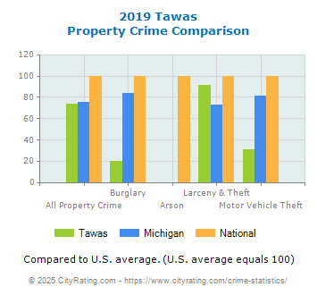 Tawas Property Crime vs. State and National Comparison