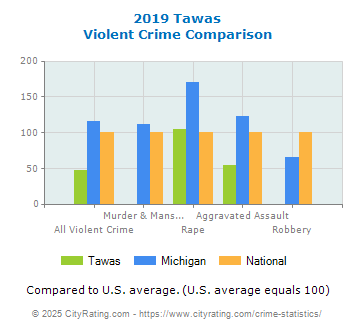 Tawas Violent Crime vs. State and National Comparison