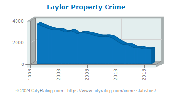 Taylor Property Crime