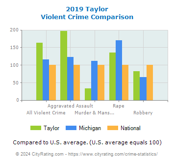 Taylor Violent Crime vs. State and National Comparison