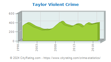 Taylor Violent Crime