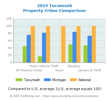 Tecumseh Property Crime vs. State and National Comparison