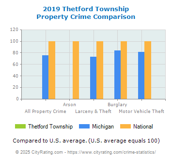 Thetford Township Property Crime vs. State and National Comparison