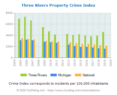 Three Rivers Property Crime vs. State and National Per Capita