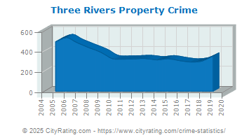 Three Rivers Property Crime