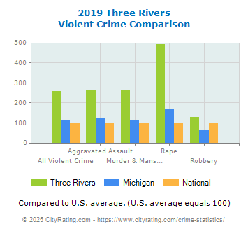 Three Rivers Violent Crime vs. State and National Comparison