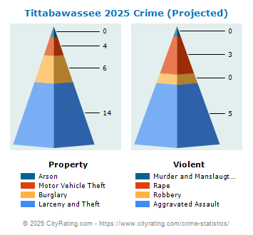 Tittabawassee Township Crime 2025