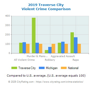 Traverse City Violent Crime vs. State and National Comparison