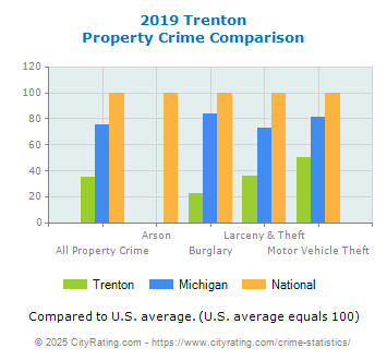 Trenton Property Crime vs. State and National Comparison