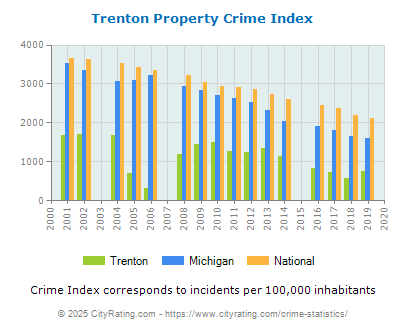 Trenton Property Crime vs. State and National Per Capita