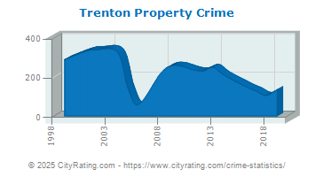 Trenton Property Crime