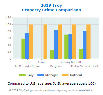 Troy Property Crime vs. State and National Comparison