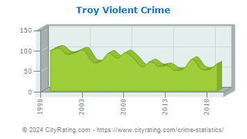 Troy Violent Crime