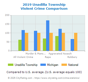 Unadilla Township Violent Crime vs. State and National Comparison