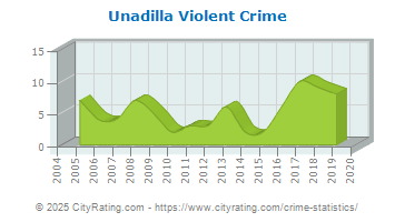 Unadilla Township Violent Crime