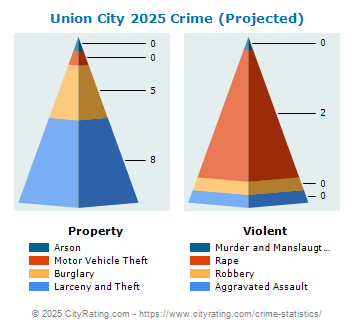 Union City Crime 2025