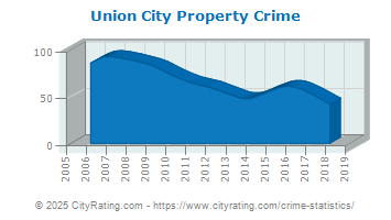 Union City Property Crime