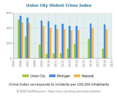 Union City Violent Crime vs. State and National Per Capita