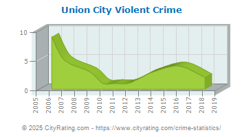 Union City Violent Crime