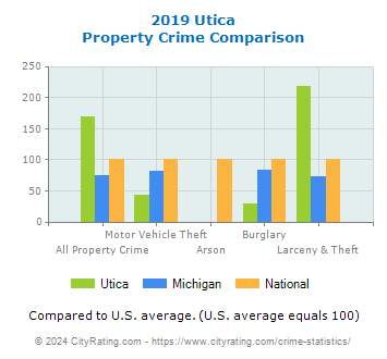 Utica Property Crime vs. State and National Comparison