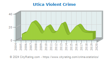 Utica Violent Crime