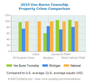 Van Buren Township Property Crime vs. State and National Comparison