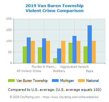 Van Buren Township Violent Crime vs. State and National Comparison