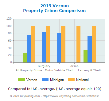 Vernon Property Crime vs. State and National Comparison