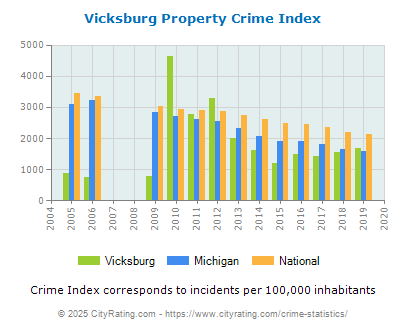 Vicksburg Property Crime vs. State and National Per Capita