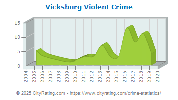 Vicksburg Violent Crime