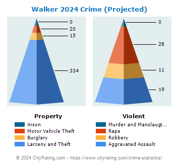 Walker Crime 2024