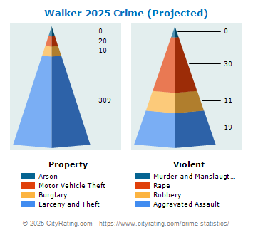 Walker Crime 2025