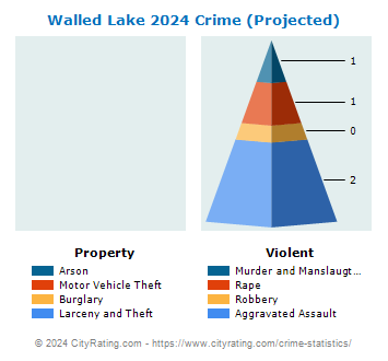 Walled Lake Crime 2024