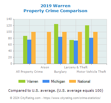 Warren Property Crime vs. State and National Comparison