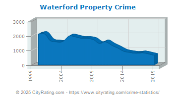 Waterford Township Property Crime