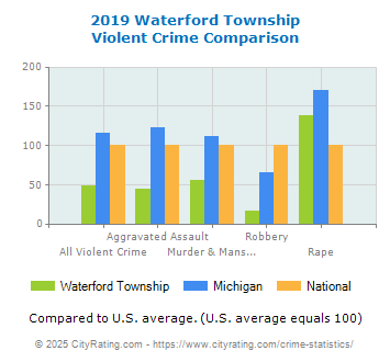 Waterford Township Violent Crime vs. State and National Comparison